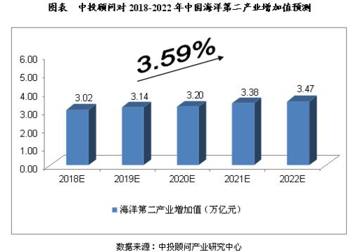 预测分析 2018 2022年中国海洋经济行业